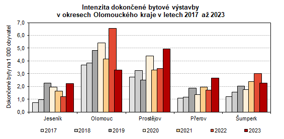 Graf: Intenzita dokonen bytov vstavby v okresech Olomouckho kraje