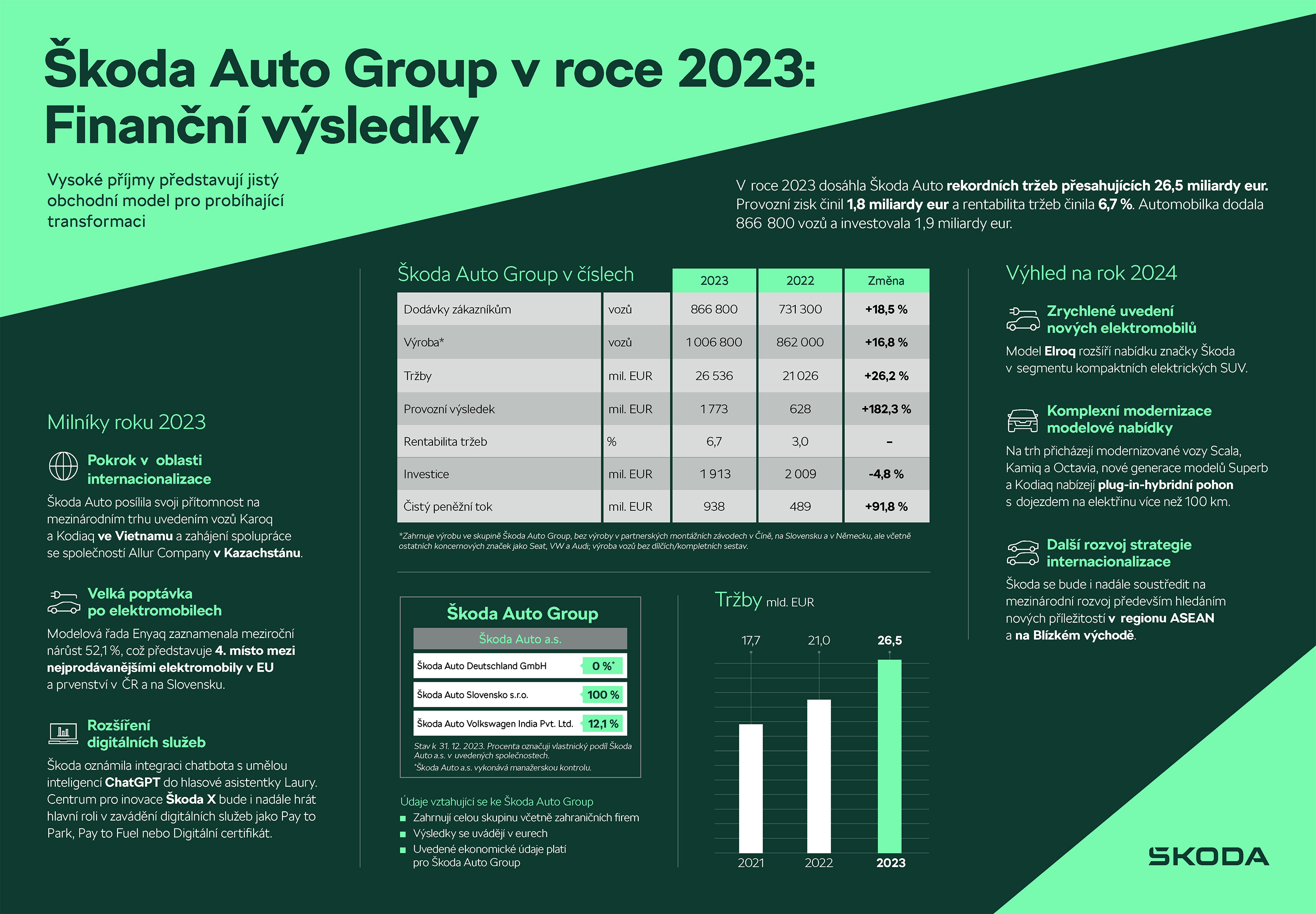 Infografika: Vysok pjmy spolenosti koda Auto v roce 2023 dokldaj jist obchodn model pro probhajc transformaci