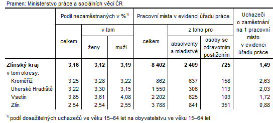 Tabulka 2: Podl nezamstnanch a voln pracovn msta v okresech Zlnskho kraje k 29. 2. 2024