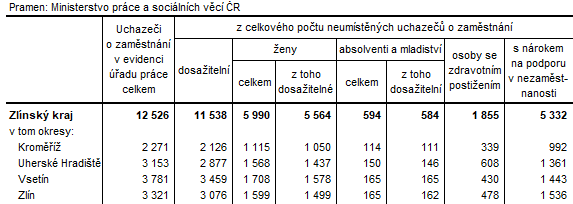 Tabulka 3: Neumstn uchazei v okresech Zlnskho kraje k 29. 2. 2024