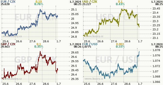 Koruna, Euro, dolar