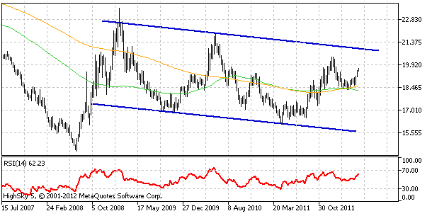 usdczk_weekly, krtkodob vhled