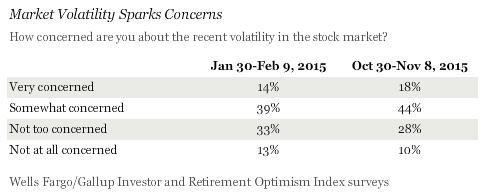 Obavy americkch investor z volatility (nor a listopad 2015)