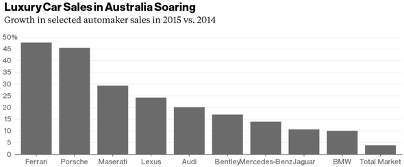 Luxury Car Sales in Australia 2015 vs 2014