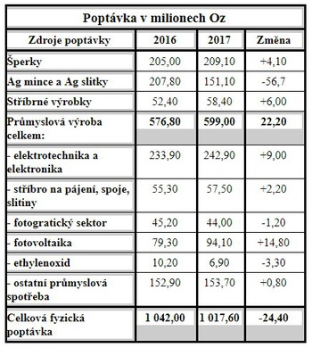 Tabulka poptvky stbra za rok 2016 a 2017