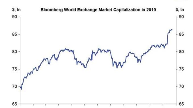 h/O: Bloomberg World Exchange market cap