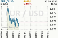 Online graf kurzu usd/eur