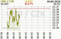 Online graf kurzu usd