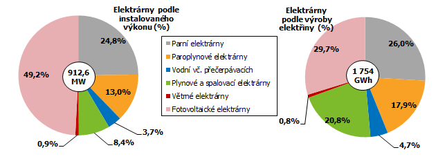 Graf 1 Struktura instalovanho vkonu a vroby elektiny podle typu elektrren v Jihomoravskm kraji v roce 2020