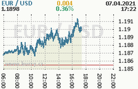 Online graf kurzu usd/eur