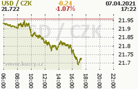 Online graf kurzu usd