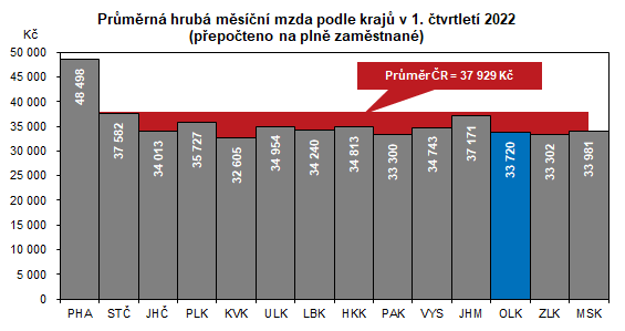 Graf: Prmrn hrub msn mzda podle kraj v 1. tvrtlet 2022 (pepoteno na pln zamstnan)