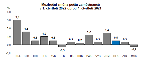 Graf: Meziron zmna potu zamstnanc v 1. tvrtlet 2022 oproti 1. tvrtlet 2021