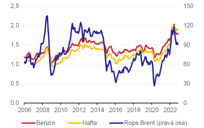 Graf 1 – Vývoj cen ropy a pohonných hmot v EU