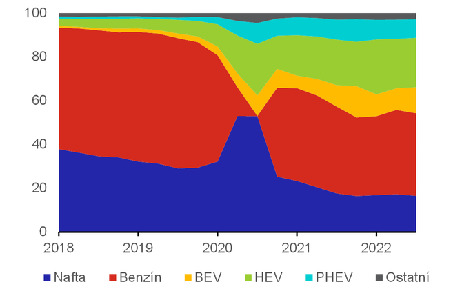 Graf 4  Registrace novch vozidel v EU podle typu paliva