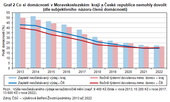 Graf 2 Co si domcnosti v Moravskoslezskm kraji a esk republice nemohly dovolit (dle subjektivnho nzoru len domcnost)