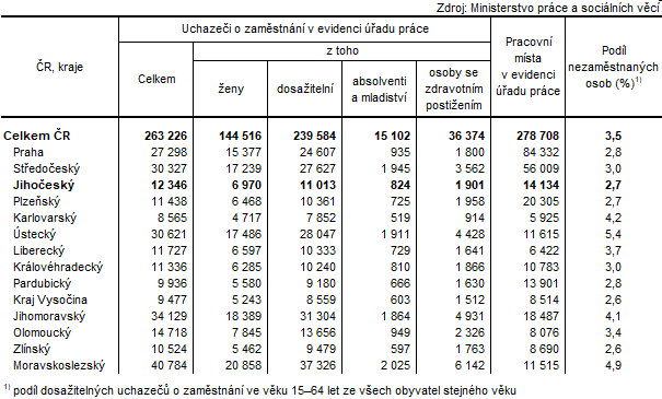 Tab. 1 Uchazei o zamstnn v evidenci adu prce a podl nezamstnanch osob podle kraj k 30. 11. 2023