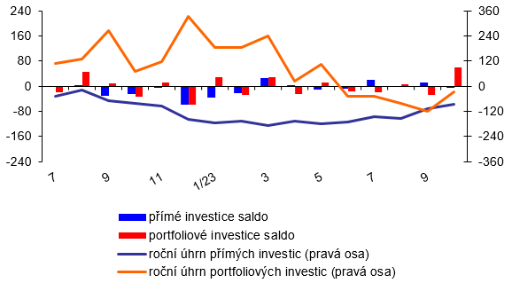 Platebn bilance  msn  graf 2  Vvoj pmch a portfoliovch investic