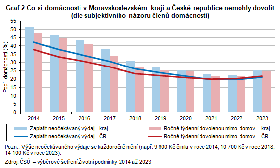 Graf 2 Co si domcnosti v Moravskoslezskm kraji a esk republice nemohly dovolit (dle subjektivnho nzoru len domcnost)