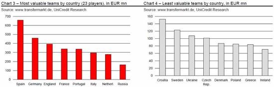Hodnota fotbalovch tm na EURO 2012