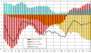 Struktura sald platebn bilance R (v % HDP). Ministerstv financ (2009)