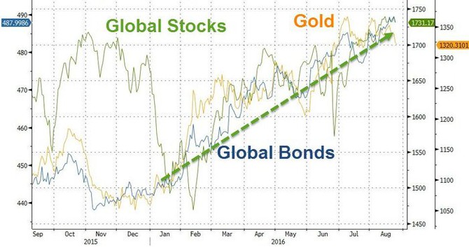 Vvoj cen akci, dluhopis a zlata