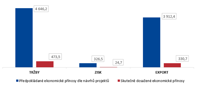 Graf ke KZ 21/30 - Ekonomick pnosy programu TRIO