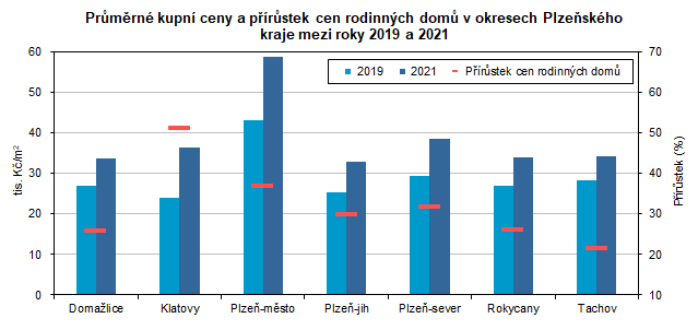 Graf: Prmrn kupn ceny a prstek cen rodinnch dom v okresech Plzeskho kraje mezi roky 2019 a 2021