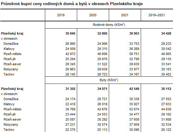 Tabulka: Prmrn kupn ceny rodinnch dom a byt v okresech Plzeskho kraje