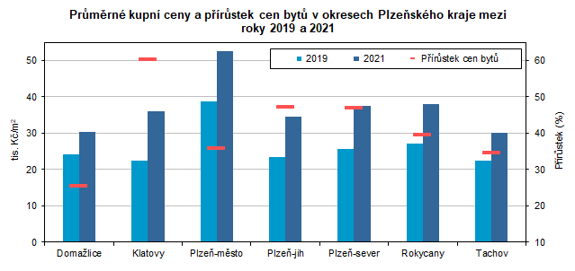 Graf: Prmrn kupn ceny rodinnch dom a byt v okresech Plzeskho kraje mezi roky 2019 a 2021