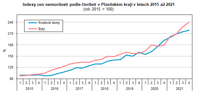 Graf: Indexy cen nemovitost podle tvrtlet v Plzeskm kraji v letech 2015 a 2021 (rok 2015 = 100)