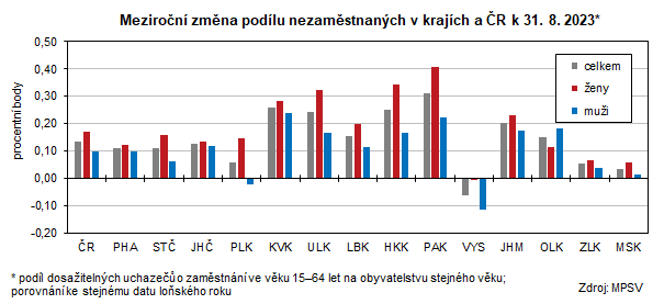 Meziroční změna podílu nezaměstnaných v krajích a ČR k 31. 8. 2023*