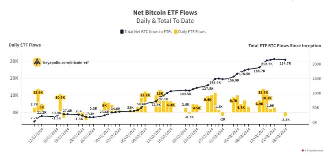 Grafika: Vvoj investic do spotovch ETF na bitcoin