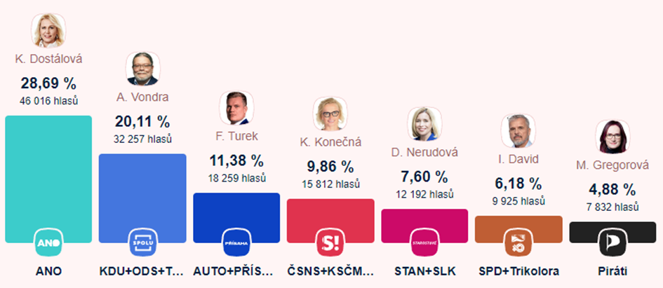 Vsledky voleb v Plzeskm kraji, zdroj: Seznam zprvy