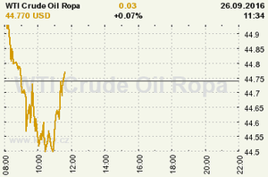 Online graf vvoje ceny komodity WTI Crude Oil Ropa