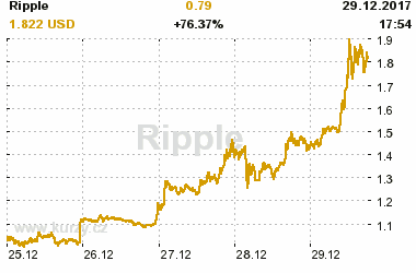 Online graf vvoje ceny komodity Ripple