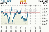 Online graf kurzu gbp/eur