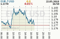 Online graf kurzu usd/eur