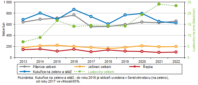 Graf 5 Sklize vybranch zemdlskch plodin v Jihomoravskm kraji v letech 2013 a 2022