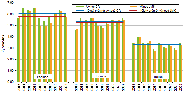 Graf 6 Hektarov vnosy vybranch plodin v Jihomoravskm kraji a esk republice v letech 2013 a 2022