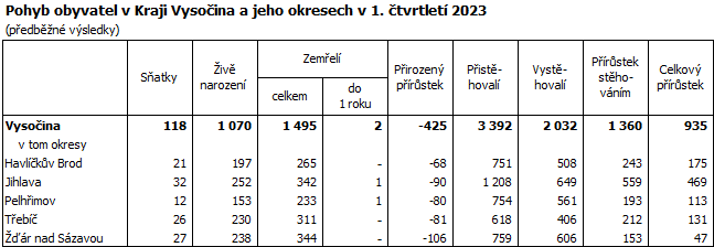 Pohyb obyvatel v Kraji Vysoina a jeho okresech v 1. tvrtlet 2023
