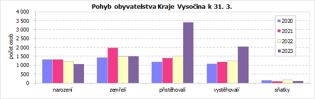 Pohyb obyvatelstva Kraje Vysoina k 31. 3.