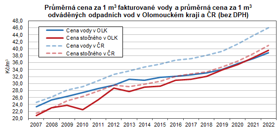 Graf: Prmrn cena za 1 m3 fakturovan vody a prmrn cena za 1 m3 odvdnch odpadnch vod v Olomouckm kraji a R (bez DPH)