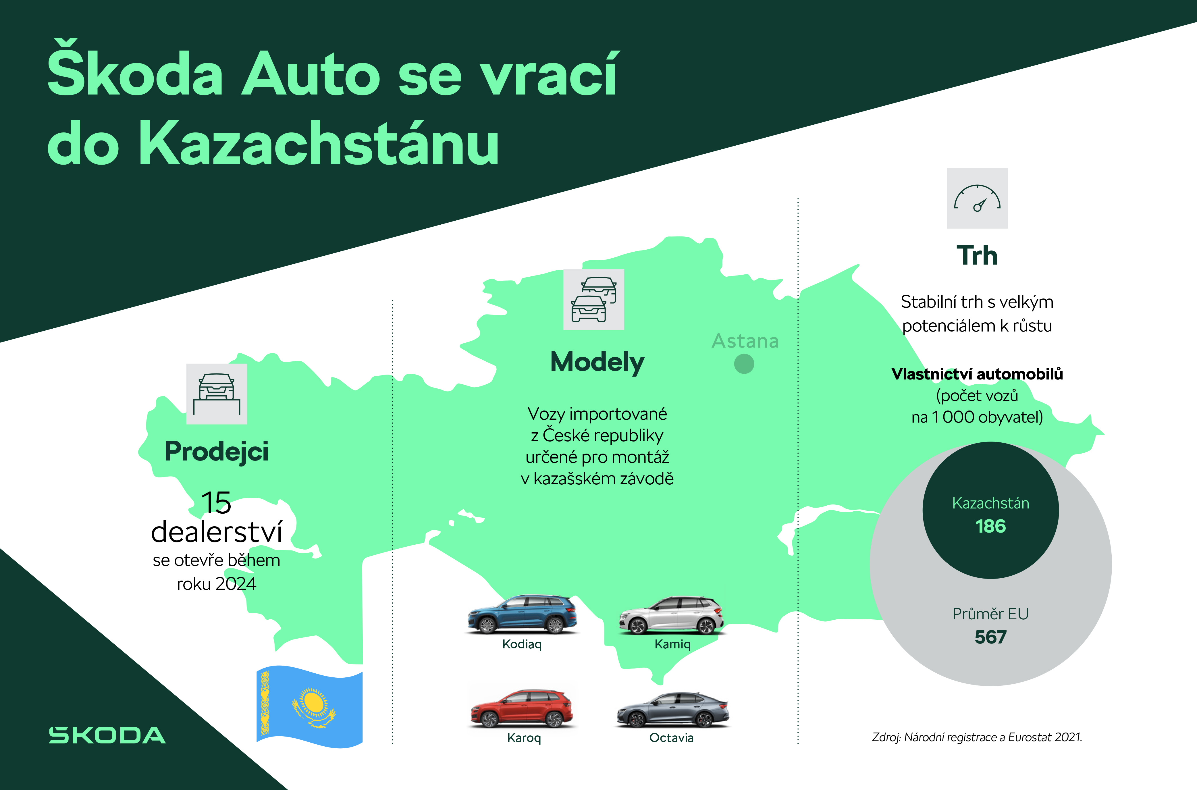 Infografika: koda Auto se vrac do Kazachstnu