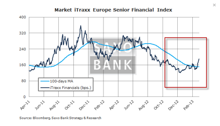 index itraxx europe senior financial1 patn zprvy: Banky jsou opt v hledku trhu