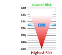 D&B Indiktor rizikovosti zem