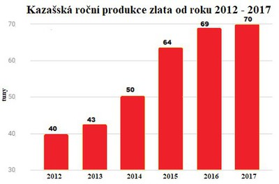 Kazašská roční produkce zlata od roku 2012 - 2017