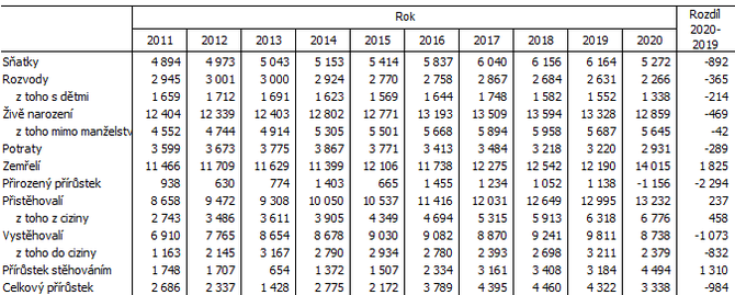 Tab. 2 Pohyb obyvatelstva v Jihomoravskm kraji v letech 2010 a 2020  (za rok 2020 pedbn daje)