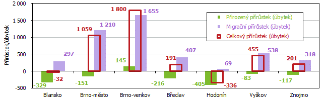  Graf 2 Prstek (bytek) obyvatelstva v okresech Jihomoravskho kraje v roce 2020