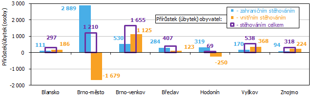 Graf 3 Prstek (bytek) obyvatel sthovnm v okresech Jihomoravskho kraje v roce 2020